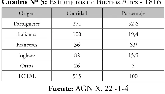 Cuadro Nº 5: Extranjeros de Buenos Aires - 1816