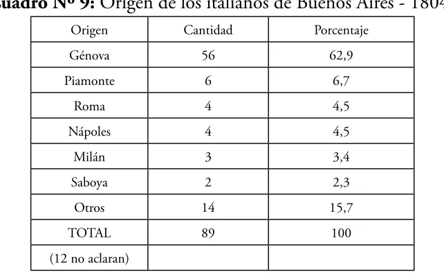 Cuadro Nº 9: Origen de los italianos de Buenos Aires - 1804