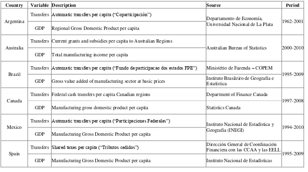 Table 1. Data description and sources 