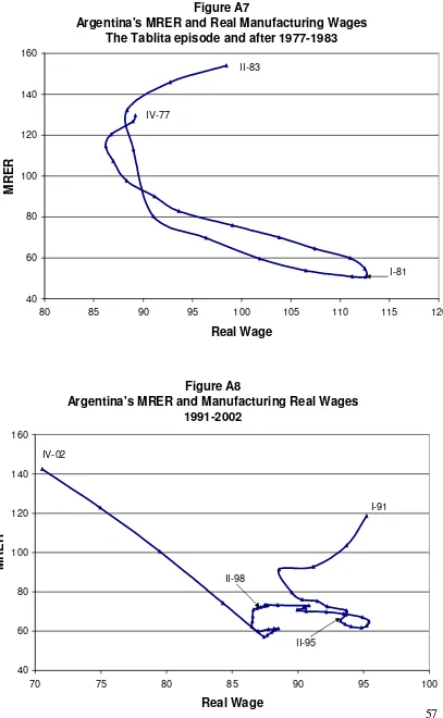 Figure A7Argentina's MRER and Real Manufacturing Wages