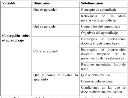 Tabla 1: Sistema general de dimensiones con que se abordó  este estudio de la variable Concepción sobre el aprendizaje