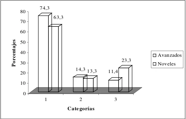 Figura 1. Porcentajes de respuestas de los alumnos avanzados y noveles al ítem ¿Cuántos cromosomas tendrán las gametas? (N=65)