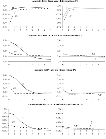 Figura 1: Funciones de Respuesta de Distintos BC