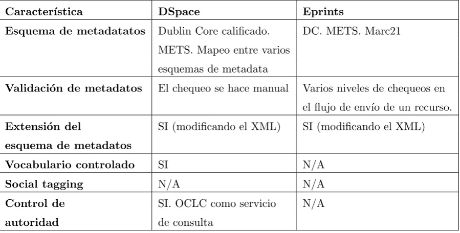 Cuadro 2.1: Comparaci´on de metadatos y funcionalidades relacionadas entre DSpace y Eprints