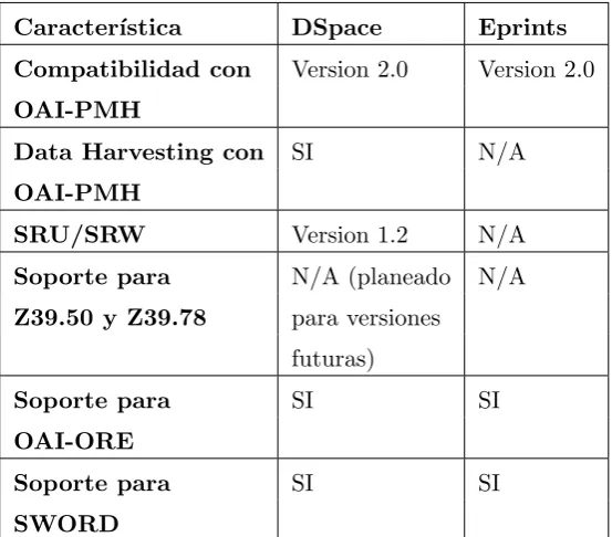 Cuadro 2.2: Comparaci´on con respecto a la interoperabilidad entre DSpace y Eprints