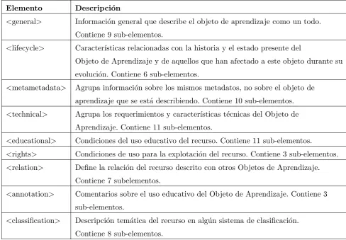 Cuadro 2.4: Estructura del modelo IEEE/LTSC LOM