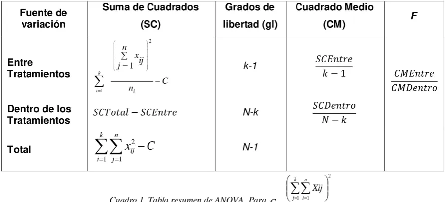 Cuadro 1. Tabla resumen de ANOVA. Para 