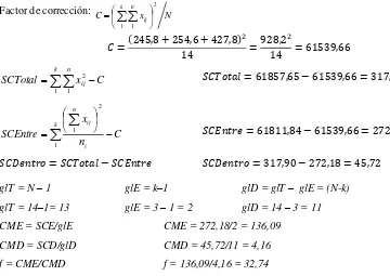 Tabla resumen de ANOVA para concentraciones de PCB’s en sedimentos de fondo del arroyo Del Gato en tres sectores de la cuenca