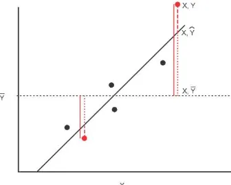 Figura 6. ANOVA de la regresión. La figura muestra la recta de regresión para seis datos con línea entera y la media de Y con línea de trazos