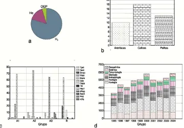 Figura 1.Gráficos de datos cualitativos. a) Gráfico de tortas. b) Gráfico de barras. c) Gráfico de barras adyacentes