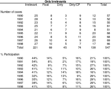 Table 4b: Exchange Rate Regimes per yearOnly Irrelevants