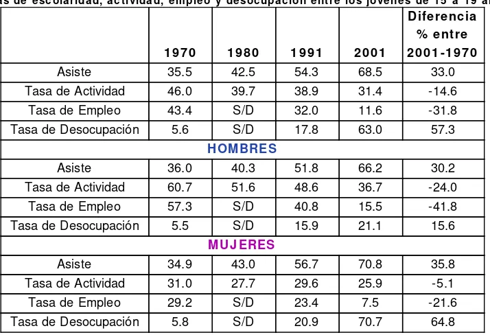 Cuadro Nº 2Evolución de las tasas de escolaridad, actividad, empleo y desocupación entre los jóvenes de 15 a  19 años  - Total del País