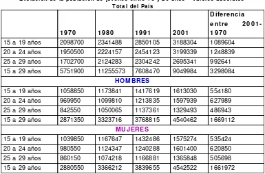 Cuadro Nº 1Evolución de la población de jóvenes entre 15 y 29 años  - valores absolutos-