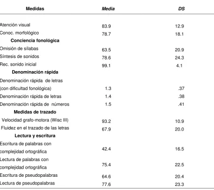 Tabla 20 Estadísticos descriptivos de la totalidad de las medidas evaluadas a fin de 