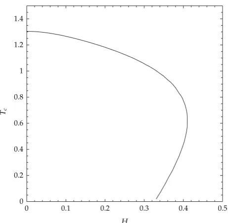 Figure 2: A plot of the order parameterH D2 as a function of temperature T. The charge density is ρ � 1