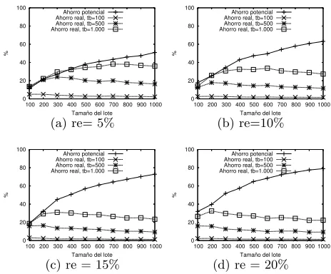 Fig. 4. Ahorro de accesos a bloques conseguidos por el algoritmo (Ahorro real)considerando un intervalo temporal de amplitud m´axima 20 y diferentes rangosespaciales (re) m´aximos.