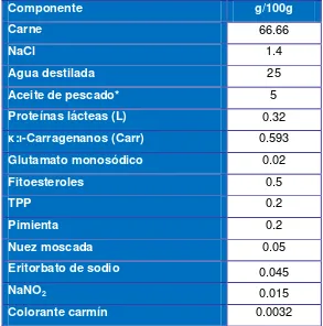 Tabla 5.3. Composición porcentual de las formulaciones de salchichas magras. 