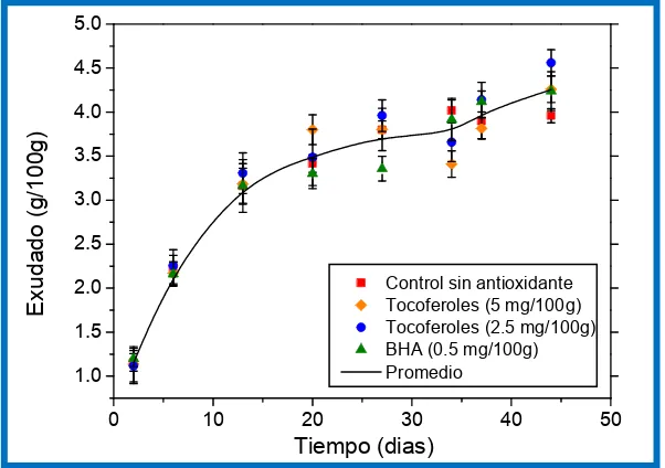 Figura 5.7. Exudado (g/100g) en función del tiempo de almacenamiento de salchichas conteniendo aceite de pescado y diferentes antioxidantes agregados