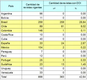 Tabla 5: Visualización del DOI 