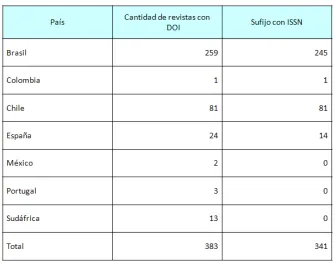 Tabla 7: ISSN según sufijo DOI 