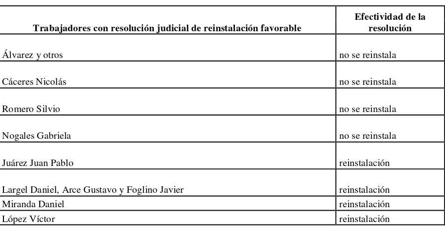 Cuadro 3: Presentación de los casos con resolución favorable de acuerdo a la efectividad de la reinstalación