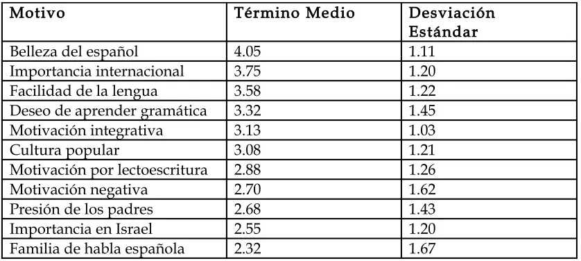 Tabla 1: Motivación al estudio de español