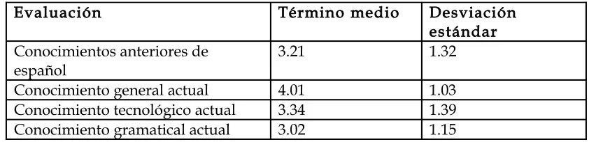 Tabla 2: Conocimientos de español