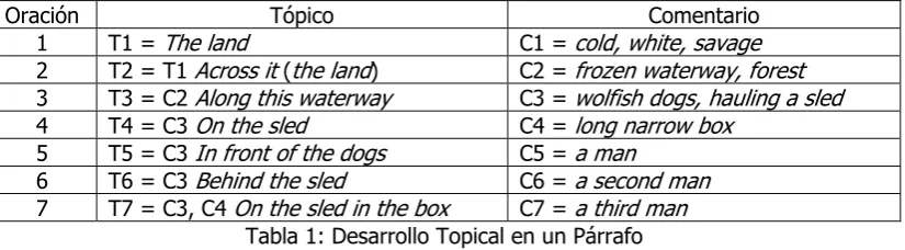 Tabla 1: Desarrollo Topical en un Párrafo 