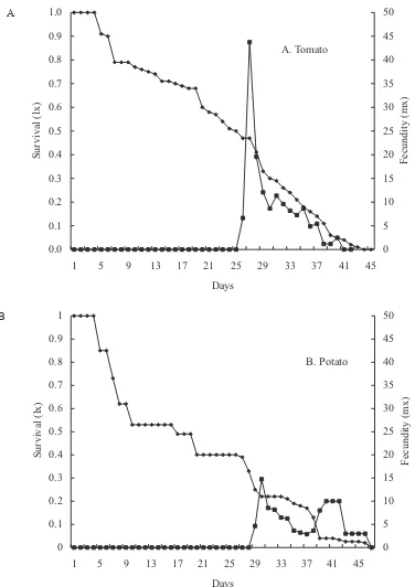 Fig. 1. Age-specific survivorship (lx) and fecundity (mx) curves for T. absoluta individuals reared on tomato (A) and potato (B).Each curve is a mean value of three cohorts.