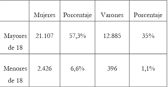 Tabla N°1: Obreros y obreras de la industria textil en Buenos Aires distribuidos por sexo y edad en 1935