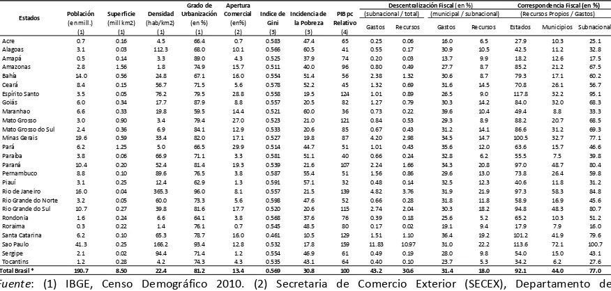 Tabla 3. Estadísticas descriptivas de las provincias de la Argentina, año 2005  