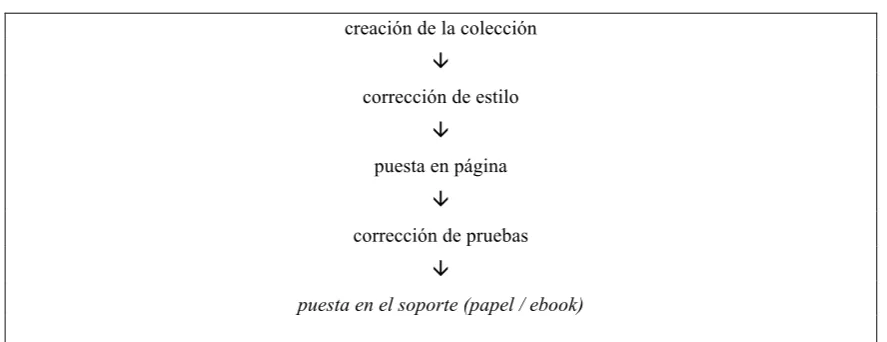 Cuadro 3 creación de la colección 