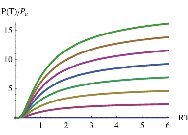 Figura 3: Gr´aﬁco de las soluciones (II(.2.15) para T > 0 y distintos valores de P0 = P(T0)Pa es la unidad de presi´on).