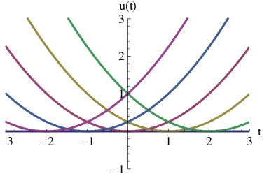 Figura 9: Gr´aﬁcas de las soluciones (II(curvas decrecientes), y.3.15) para λ = 1 (curvas crecientes) y λ = −1 c = 0, ±1, ±2, junto con la soluci´on singular u(t) = 0 ∀ t.