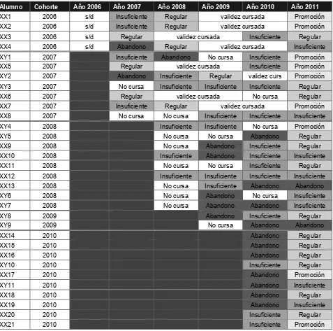 Tabla I. Desempeño histórico de los estudiantes matriculados en el ciclo lectivo 2011 