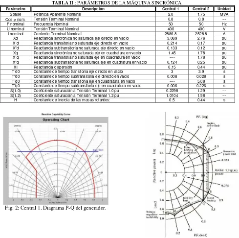 Fig. 2: Central 1. Diagrama P-Q del generador.  