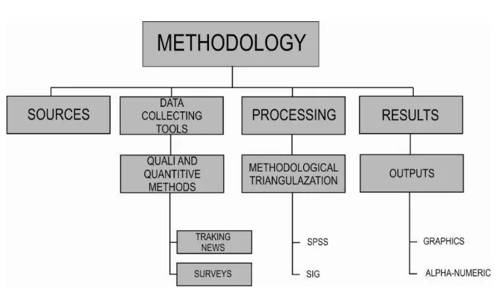 FIGURE 3 - OPINION/PERCEPTION DATA COLLECTION TOOLS. METHODOLOGICAL STRUCTURE 