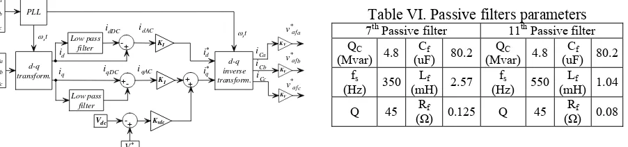 Table VI. Passive filters parameters thth