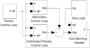 Fig. 1: Grid Frequency Control. Simplified Block Diagram. 
