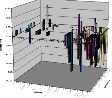 Figure 2.   EIS. I1 Result matrix. Hypothesis 2.