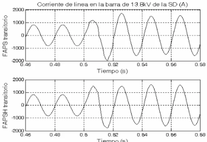 Fig. 7. Aumento de carga del 50 al 100 %.  Tensiones en 13,8 kV.  