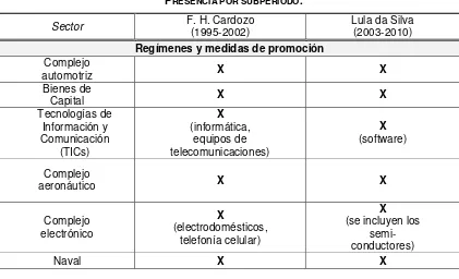 CUADRO Nº 2: BRASIL. CONTINUIDAD DE LAS POLÍTICAS INDUSTRIALES SELECTIVAS. 