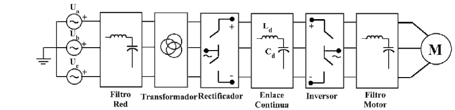 Fig. 1. Diagrama en bloques general de un variador de velocidad. 