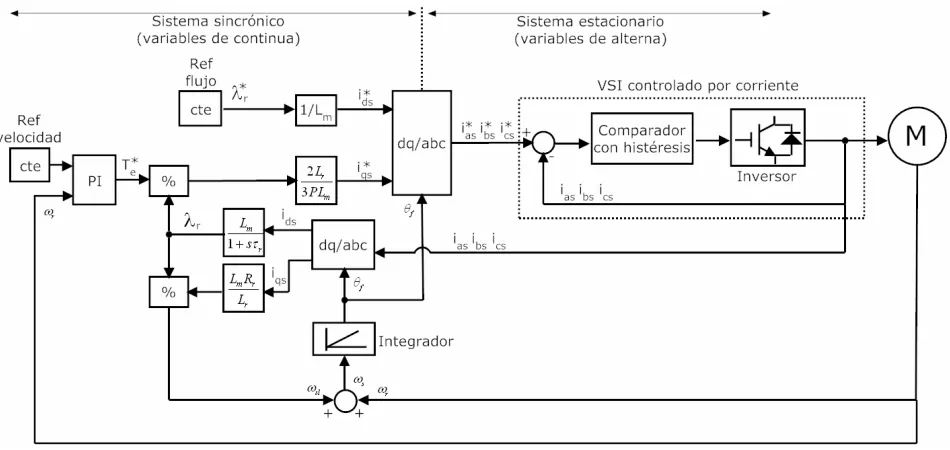 Fig. 9. Diagrama en bloques del Control Orientado al Campo Indirecto. 