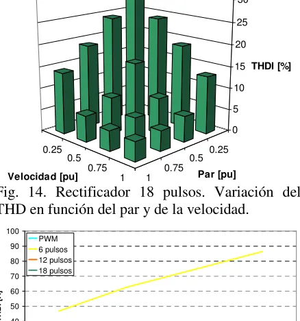 Fig. 15. THD [A] en función del par para la velocidad nominal. 