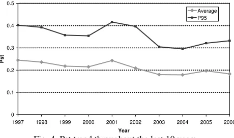 Fig. 2. Comparison of flicker levels in the three Utilities. 