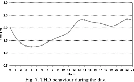 Fig. 7. THD behaviour during the day. 