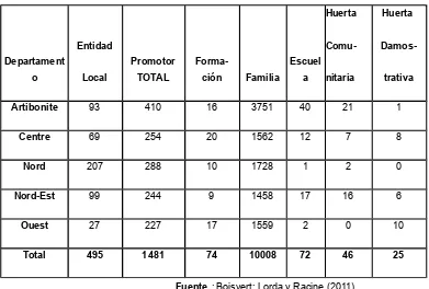 Figura 1 : Principales datos relevados por Departamento, Pro Huerta Haïti, 2011