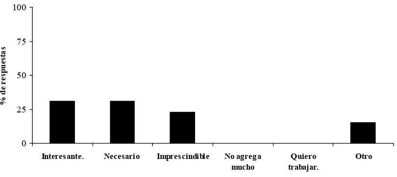 Figura 2. Porcentaje de respuestas por categorías ante la implementación de un curso