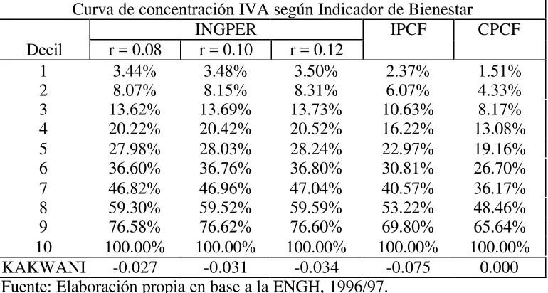 Tabla 4Curvas de Lorenz
